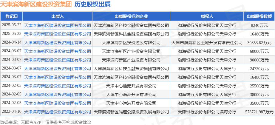 天津滨海新区建设投资集团出质科技金融投资集团股权，助力区域产融结合发展